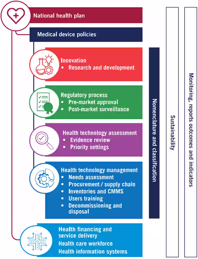 Implementation of medical device policies