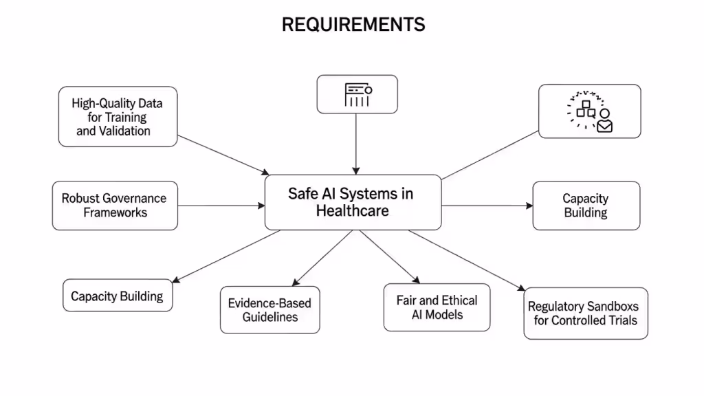 Requisiti per sistemi AI sicuri nella sanità