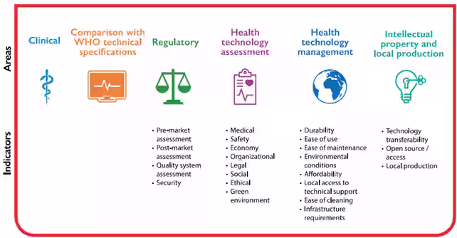 Elementi per valutare l'appropriatezza di tecnologie alternative.